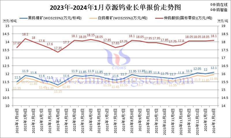 2024年1月份章源鎢業(yè)長單報(bào)價(jià)走勢圖