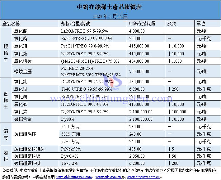 2024年1月11日稀土價(jià)格圖片