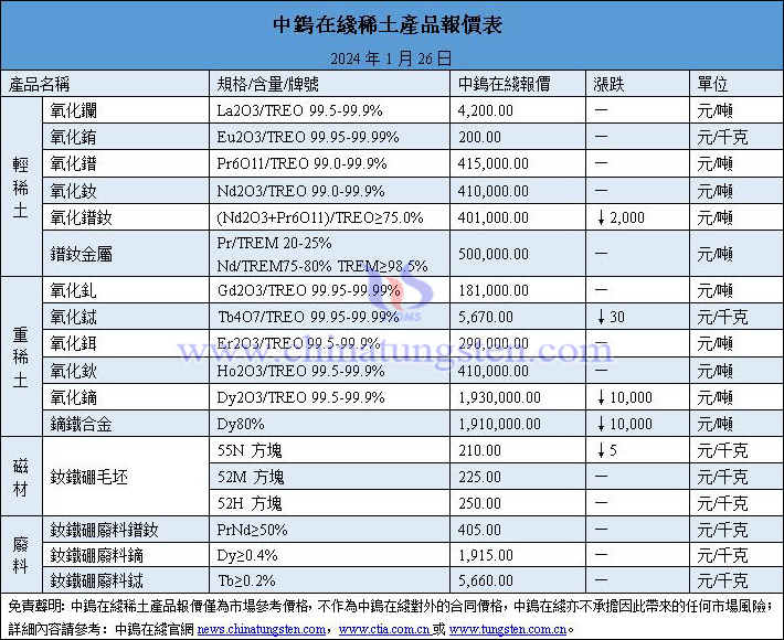 2024年1月26日稀土價(jià)格圖片