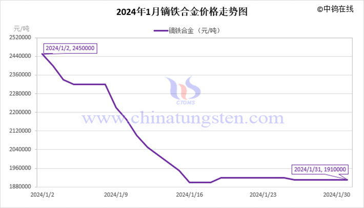 2024年1月鏑鐵合金價(jià)格走勢圖