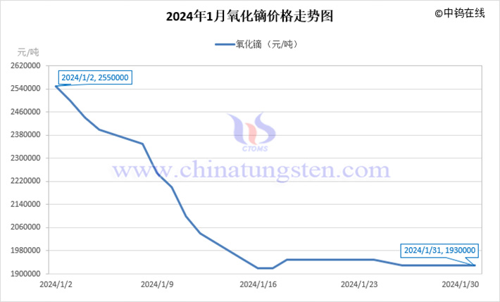 2024年1月氧化鏑價(jià)格走勢圖