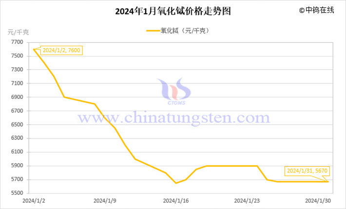 2024年1月氧化鋱價(jià)格走勢圖