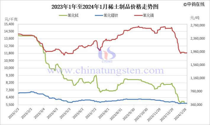 2023年中國稀土製品價(jià)格走勢