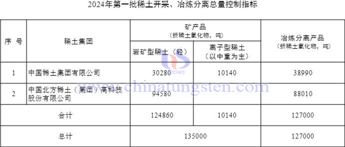 2024年第一批稀土開採冶煉分離總量控制指標(biāo)