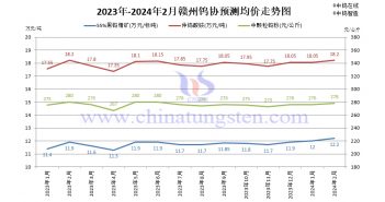 贛州鎢協(xié)2024年2月國內(nèi)鎢市預(yù)測均價