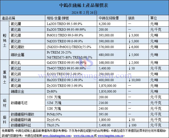 2024年2月26日稀土價(jià)格圖片
