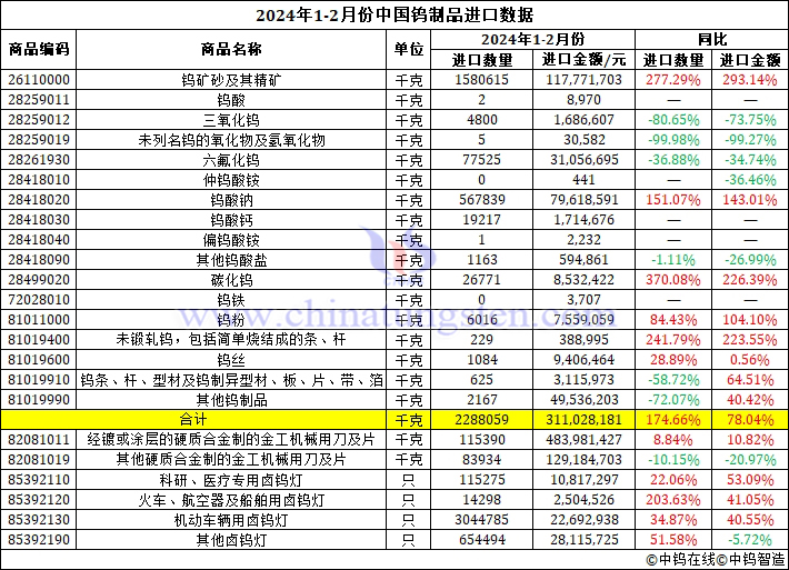 2024年1-2月份中國鎢製品進(jìn)口資料圖片