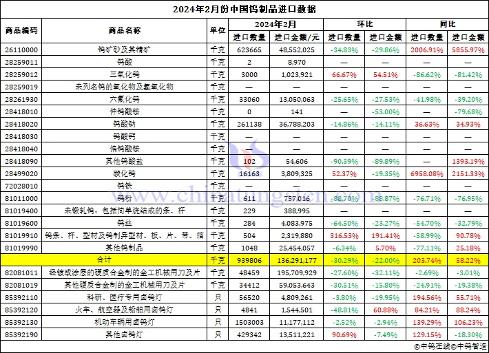 2024年2月份中國鎢製品進(jìn)口資料圖片