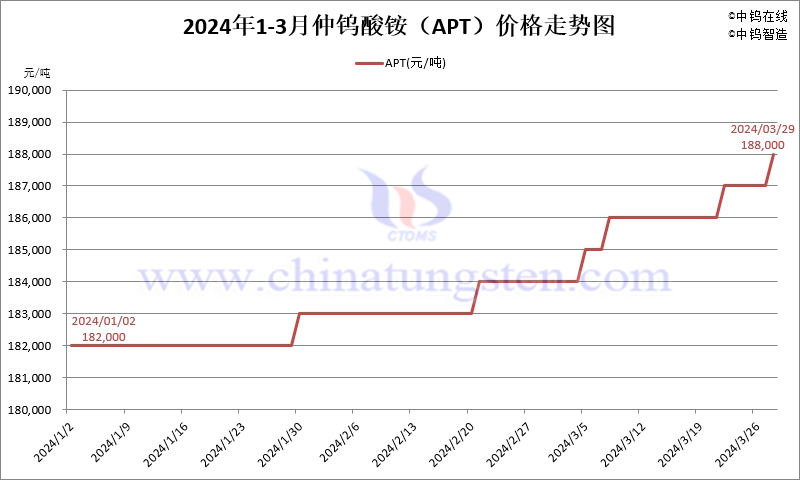 2024年第一季度仲鎢酸銨（APT）價(jià)格走勢圖