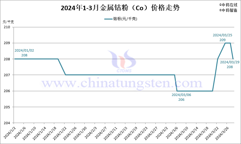 2024年第一季度金屬鈷粉（Co）價(jià)格走勢圖