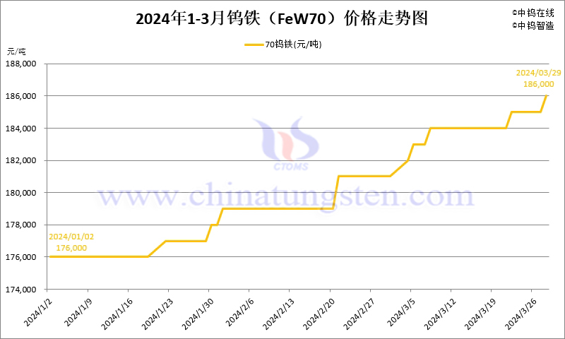 2024年第一季度鎢鐵（FeW70）價(jià)格走勢圖