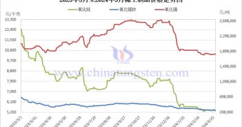 2023年3月至2024年3月稀土製品價(jià)格走勢(shì)圖