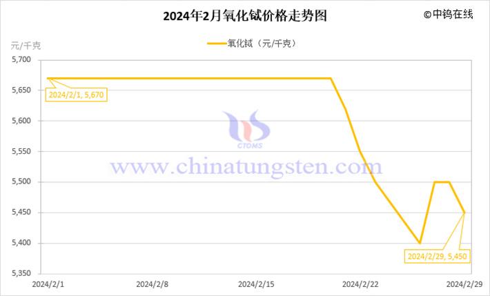 2024年2月氧化鋱價(jià)格走勢(shì)圖