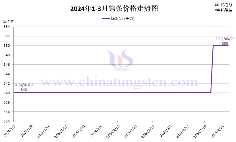 2024年第一季度鎢條價(jià)格走勢圖