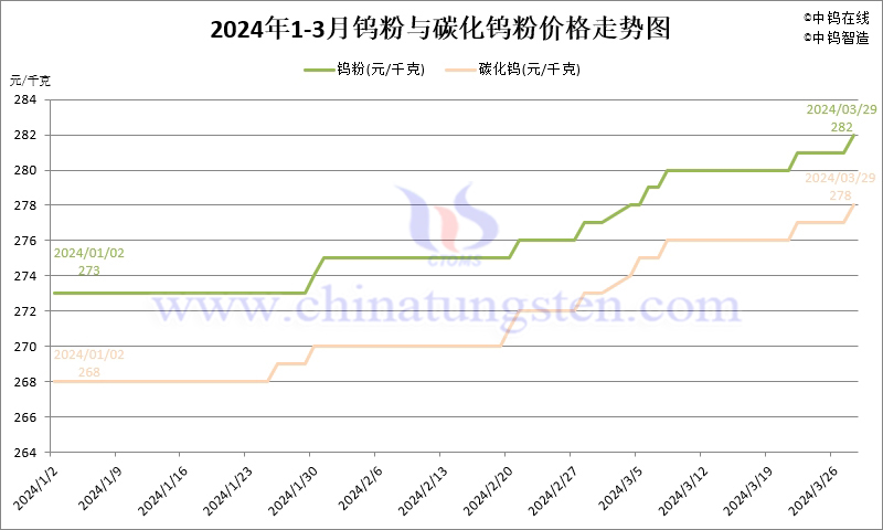 2024年第一季度鎢粉（WP）價(jià)格走勢圖