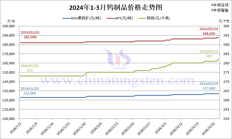 2024年1-3月份鎢製品價(jià)格走勢圖