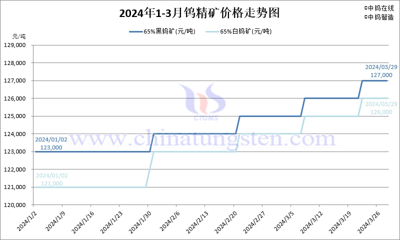 2024年第一季度鎢精礦價(jià)格走勢圖