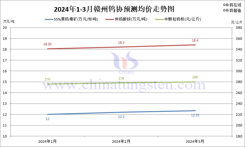 2024年第一季度贛州鎢協(xié)預(yù)測均價(jià)走勢圖