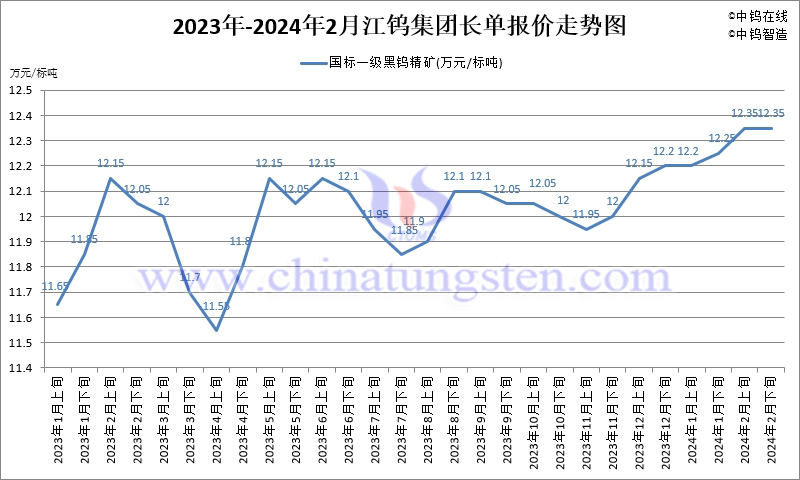 2024年2月份江鎢集團(tuán)長單報(bào)價走勢圖