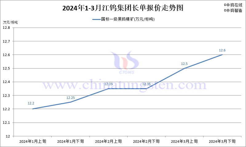2024年第一季度江鎢集團(tuán)長單報(bào)價(jià)走勢圖