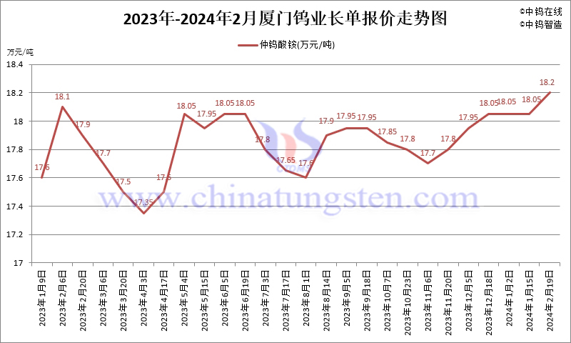 2024年2月份廈門鎢業(yè)長單報(bào)價走勢圖