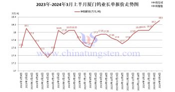 廈門(mén)鎢業(yè),2024年3月上半月,仲鎢酸銨