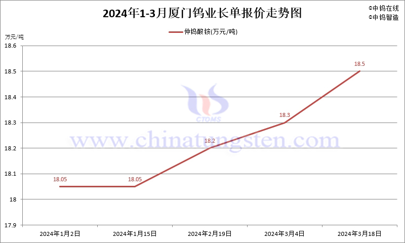 2024年第一季度廈門鎢業(yè)長單報(bào)價(jià)走勢圖
