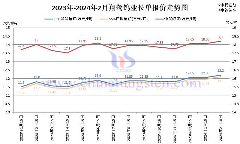 2024年2月份翔鷺鎢業(yè)長單報(bào)價走勢圖