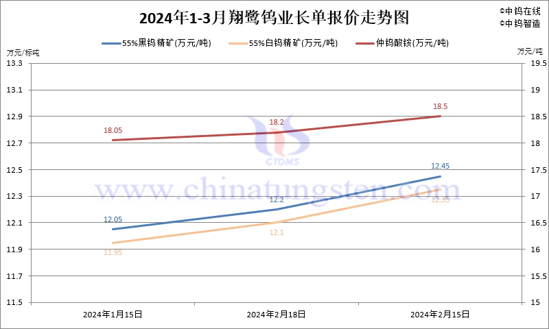 2024年第一季度翔鷺鎢業(yè)長單報(bào)價(jià)走勢圖