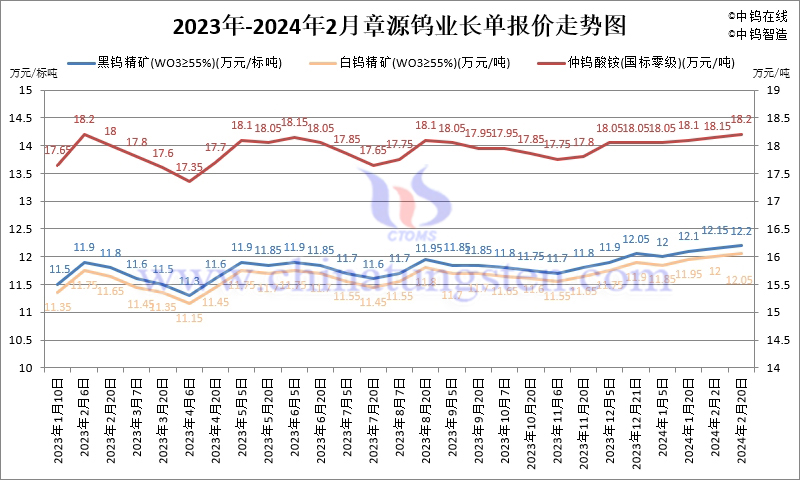 2024年2月份章源鎢業(yè)長單報(bào)價走勢圖