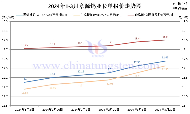 2024年第一季度章源鎢業(yè)長單報(bào)價(jià)走勢圖