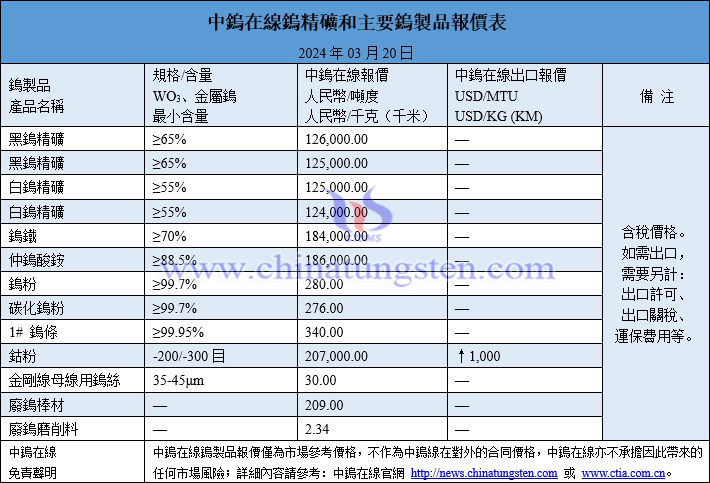 2024年3月20日鎢製品價(jià)格圖片