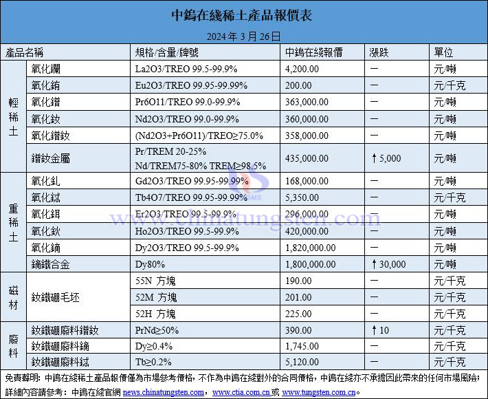 2024年3月26日稀土價(jià)格圖片