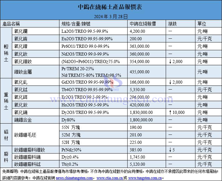 2024年3月28日稀土價(jià)格圖片