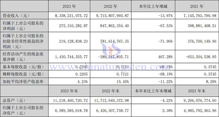中科三環(huán)2023年業(yè)績報(bào)告圖片