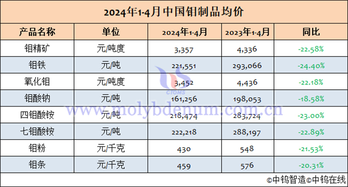 2024年1-4月中國(guó)鉬製品均價(jià)表