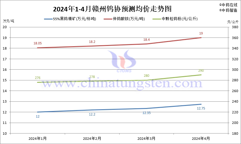 2024年4月份贛州鎢協(xié)預(yù)測均價走勢圖