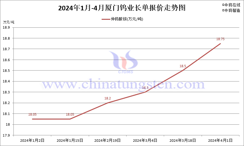 2024年4月份廈門鎢業(yè)長單報價走勢圖