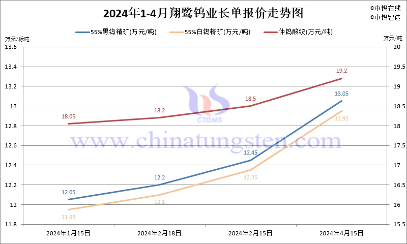 2024年4月份翔鷺鎢業(yè)長單報價走勢圖