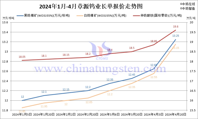 2024年4月份章源鎢業(yè)長單報價走勢圖
