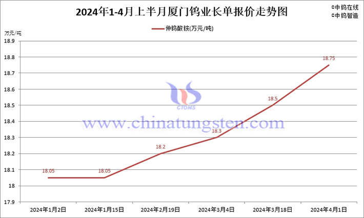 廈門鎢業(yè)2024年1-4月上半月仲鎢酸銨長(zhǎng)單採(cǎi)購(gòu)價(jià)格