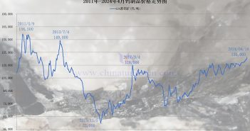 2011年-2024年4月鎢製品價(jià)格走勢(shì)圖