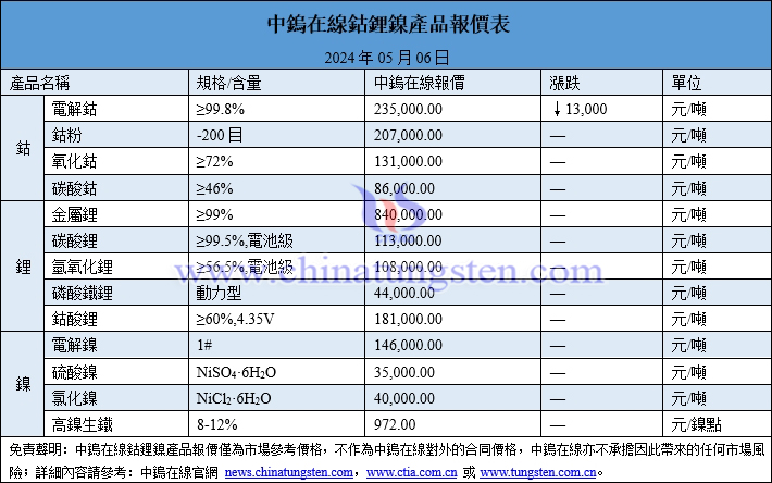 2024年5月6日鈷鋰鎳價(jià)格一覽