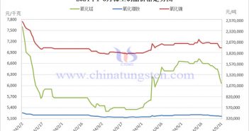 2024年1-5月稀土制品價格走勢圖