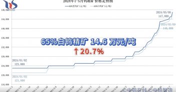鎢價漲幅已達(dá)20%