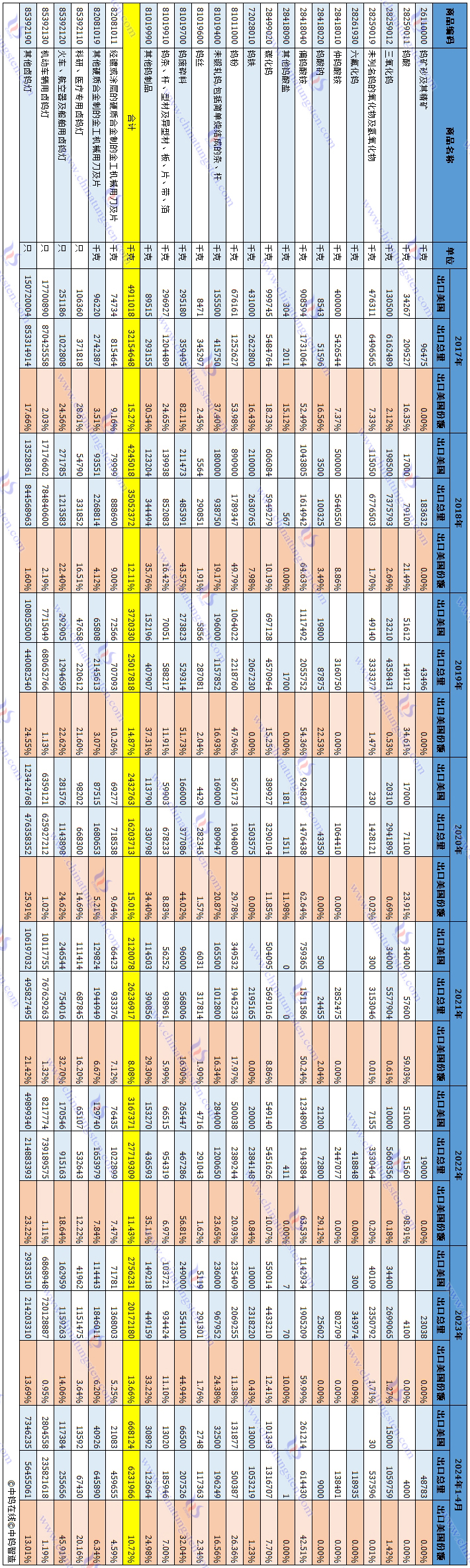2017年至2024年4月份中國(guó)對(duì)美國(guó)出口鎢製品資料匯總表
