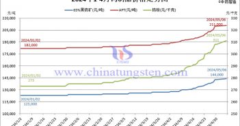 2024年鎢製品價(jià)格走勢圖