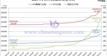 2024年1月至5月14日鎢製品價(jià)格走勢(shì)圖