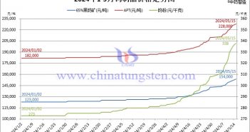 2024年1月至5月15日鎢製品價(jià)格走勢(shì)圖