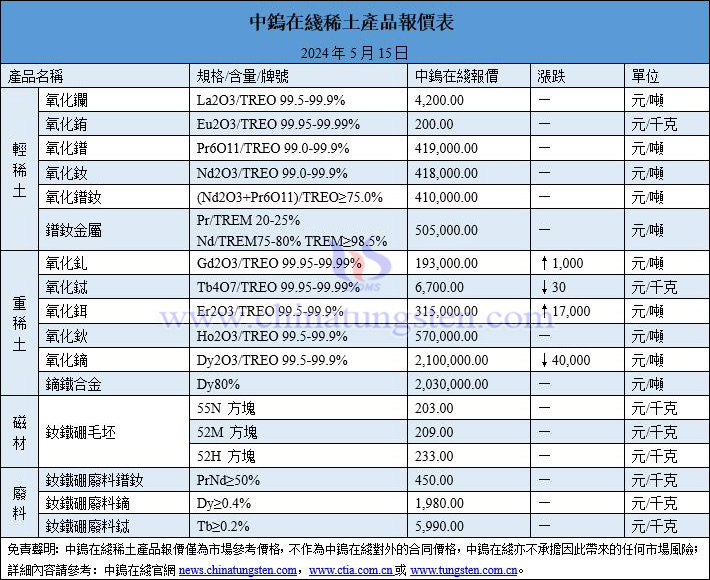 2024年5月15日稀土價(jià)格圖片